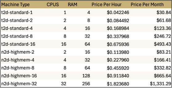 Table of Compute Engine Costs