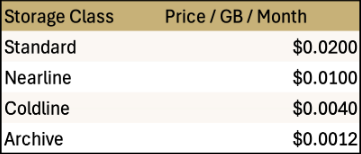 Table of Cloud Storage cost by storage class