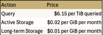 Table of Cloud Storage cost by Action