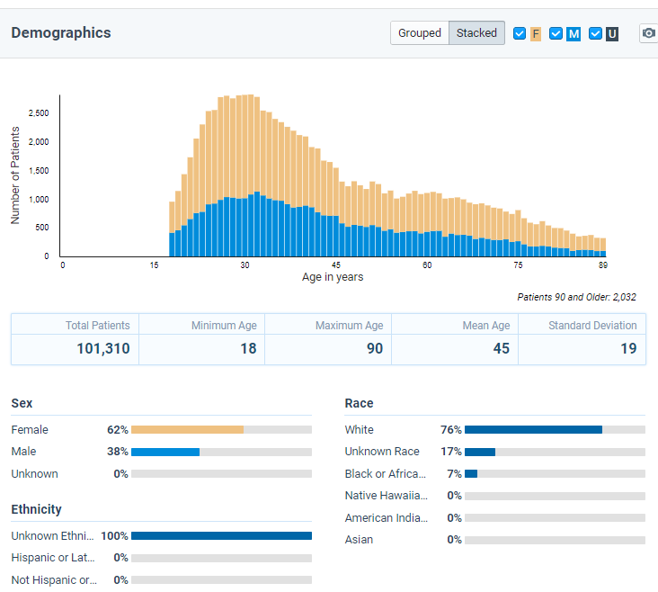 Example TriNetX Dashboard