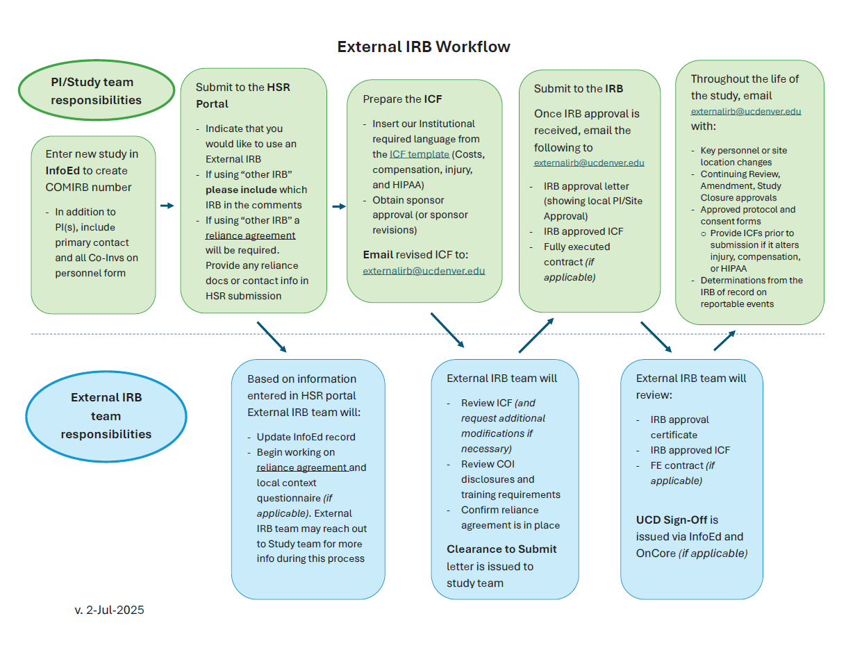 Screenshot 2025-11-24 090936 External IRB Workflow