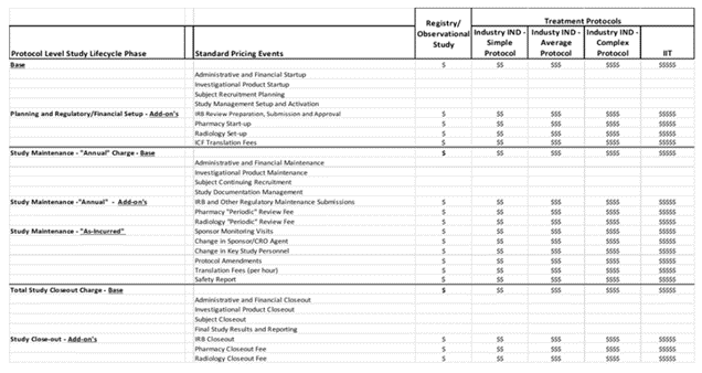 excel screenshot of the protocol study lifecycle