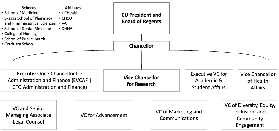 Organizational chart including all CU vice chancellor units