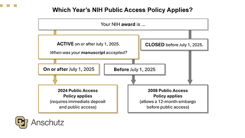 A flow chart to help researchers understand which year's Public Access Policy applies to their manuscripts.