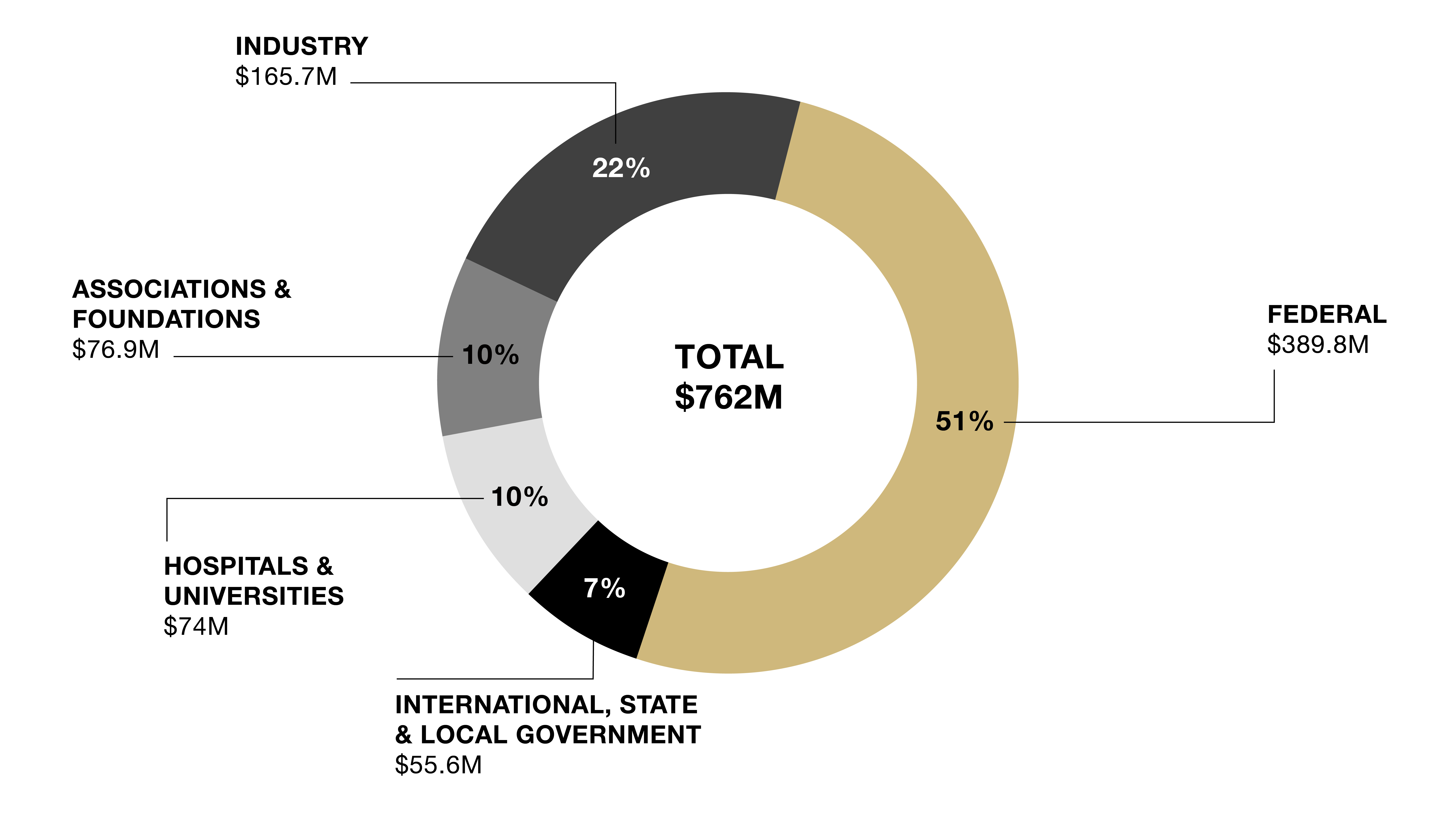 FY25 Sponsored Research Awards by Type