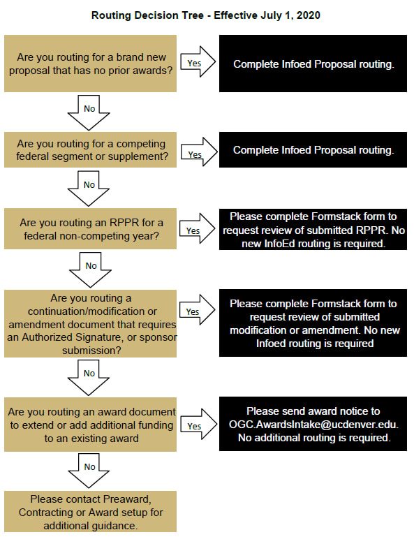 graphic of routing decision tree workflow