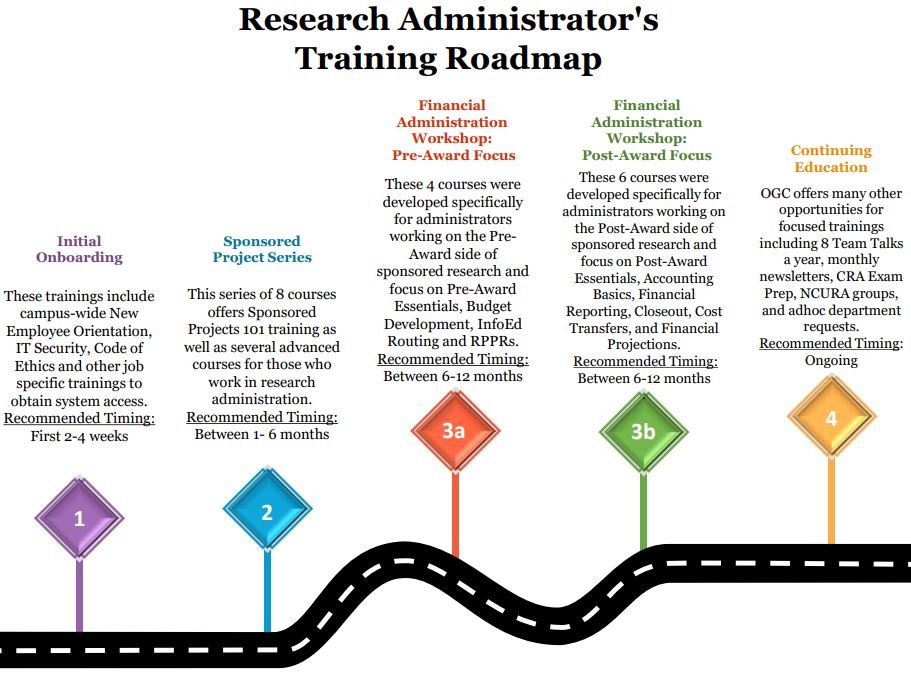 Research Admin Training Roadmap