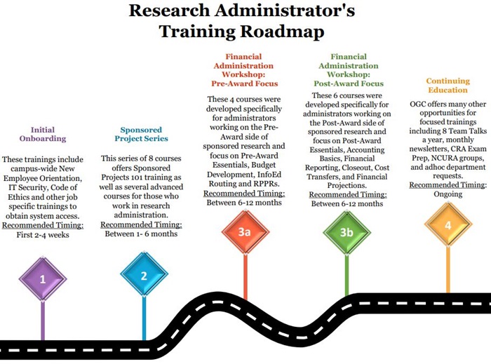 Research Admin Training Roadmap