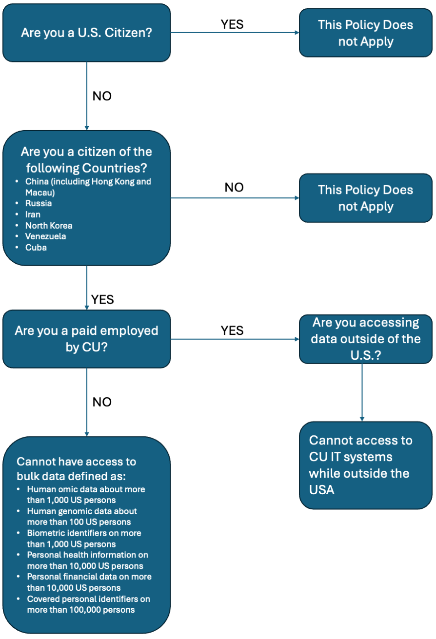 Bulk Data Access Decision Tree