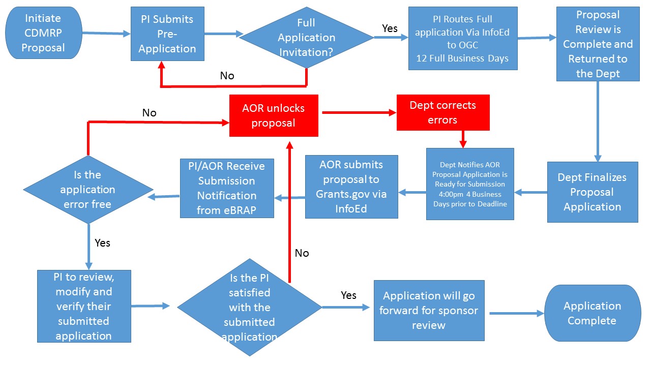 CDMRP Proposal Flowchart